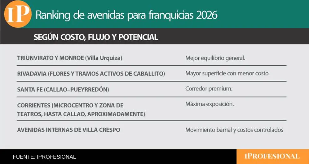 Las avenidas 