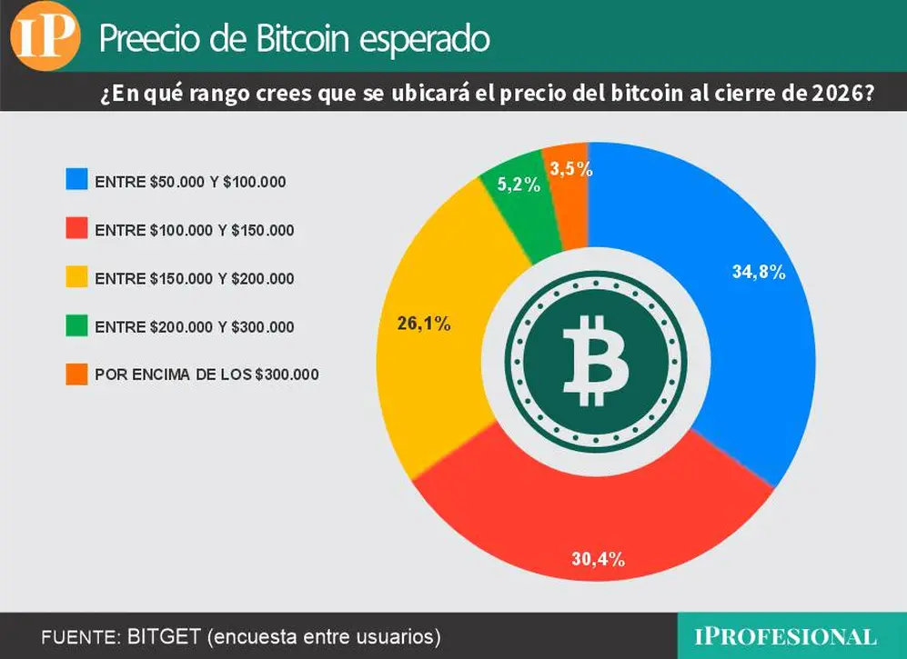 Precio esperado por los inversores para el Bitcoin en 2026.