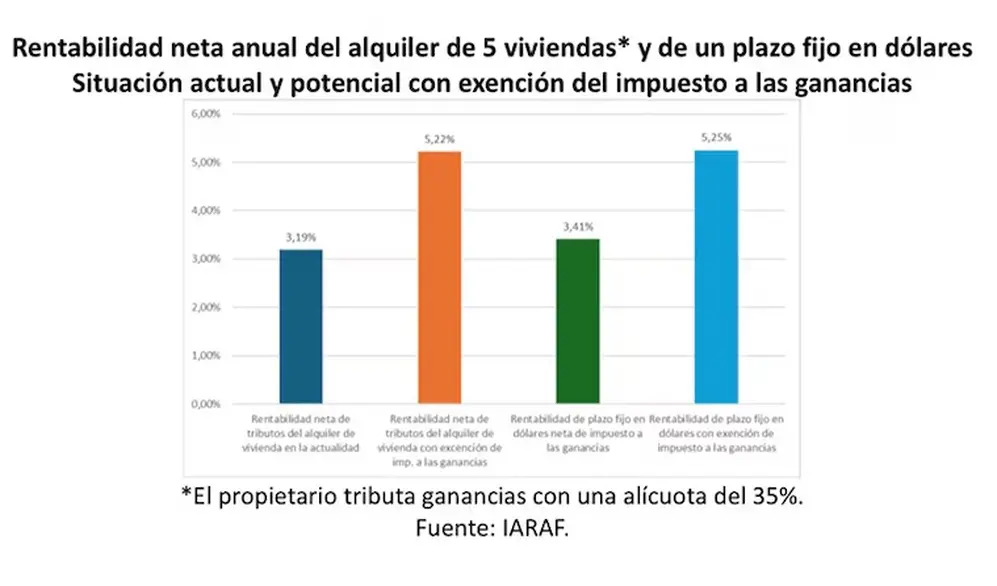 Alquilar o plazo fijo en dólares: qué rendirá más