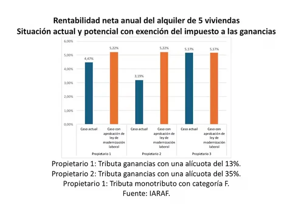 Cómo puede variar la rentabilidad de un alquiler
