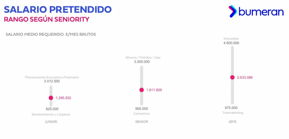 Posiciones con los salarios pretendidos más altos y más bajos (Bumeran, noviembre 2025)