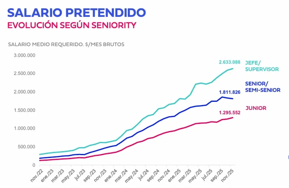 Salario pretendido por seniority (Bumeran, noviembre 2025)