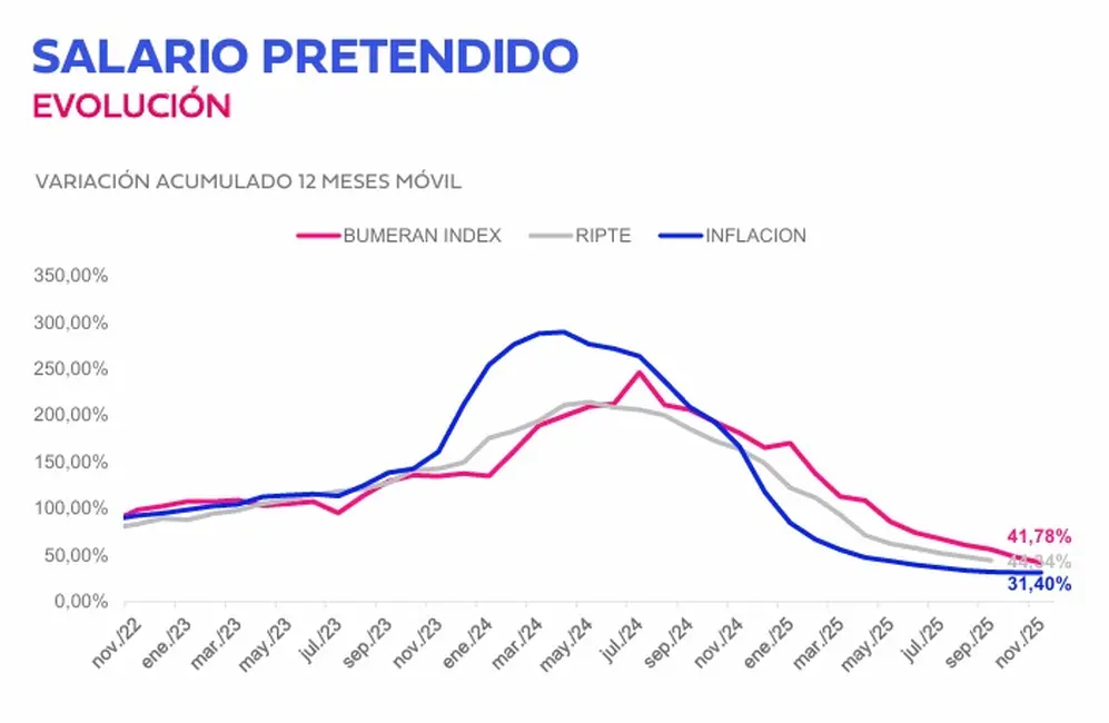 Los salarios requeridos tendieron a converger con la inflación (Bumeran, noviembre 2025)