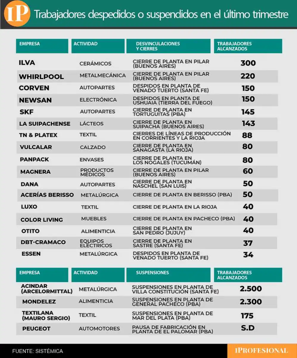 Todas las empresas que cerraron plantas y despidieron o suspendieron personal