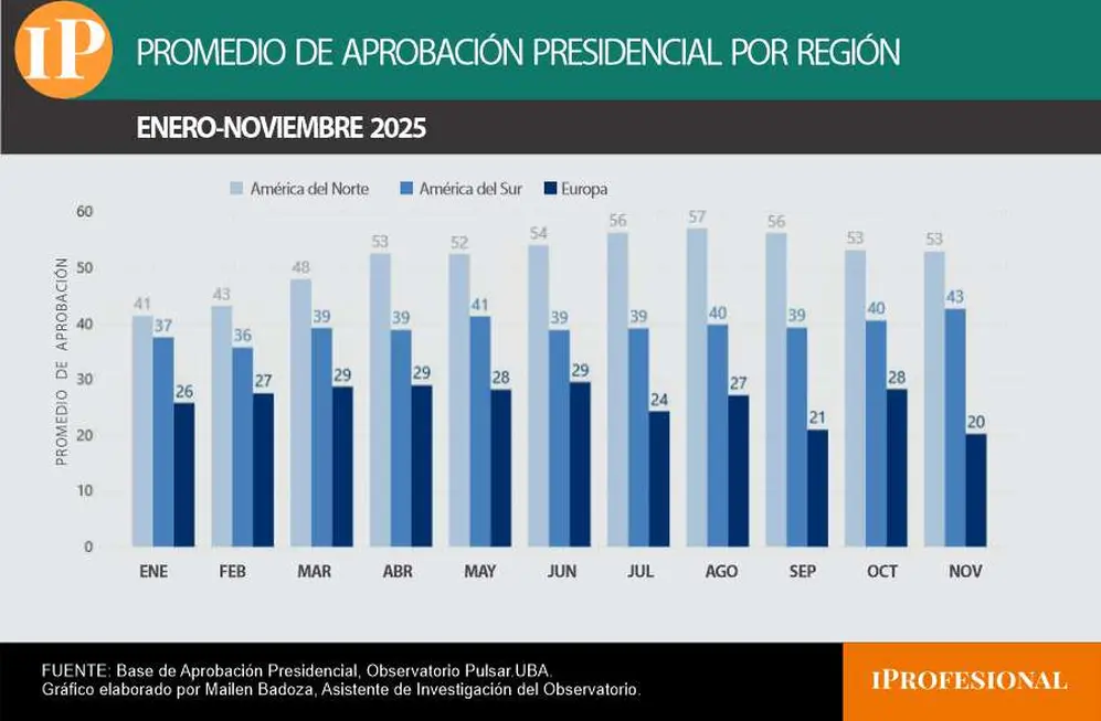 América del Sur superó a Europa en aprobación presidencial durante todo 2025 