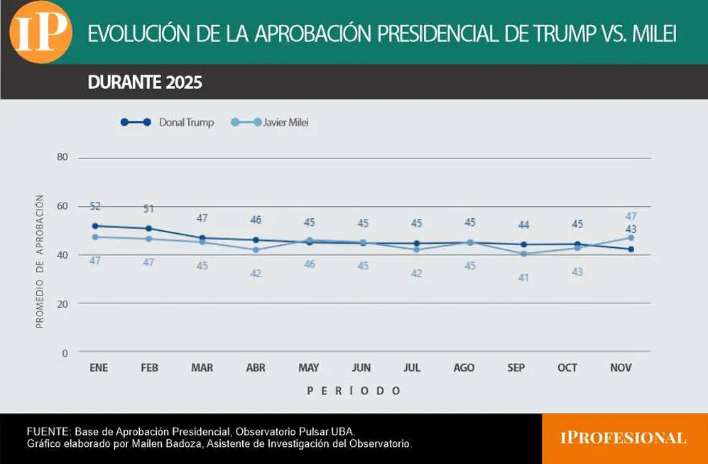 Al llegar noviembre Milei mostró mayor aprobación que Trump y una tendencia más favorable