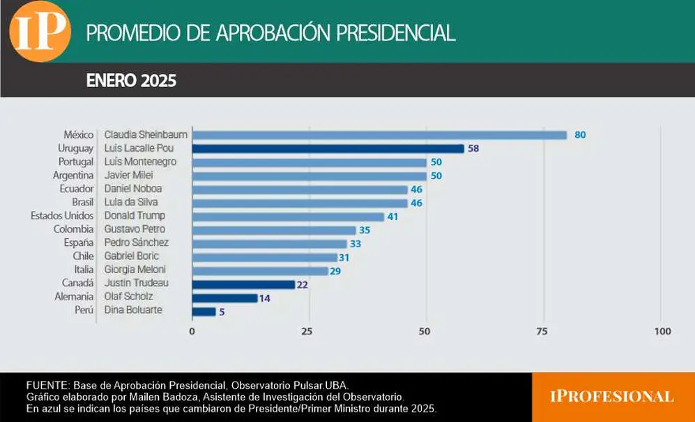 El informe mostró que Milei arrancó el año en el podio del ranking de aprobación presidencial 