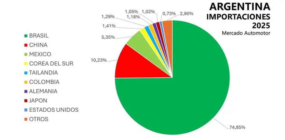 Las importaciones según datos de Sioma, organismo de ACARA.