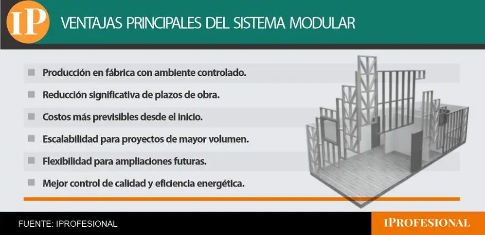 Estas son las principales ventajas de la construcción modular