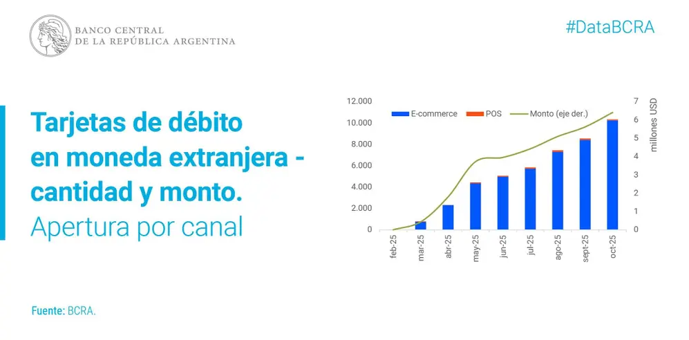 La evolución de pagos en dólares con tarjeta de débito, según el BCRA