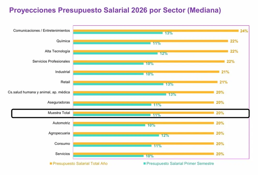 Salarios 2026 WTW