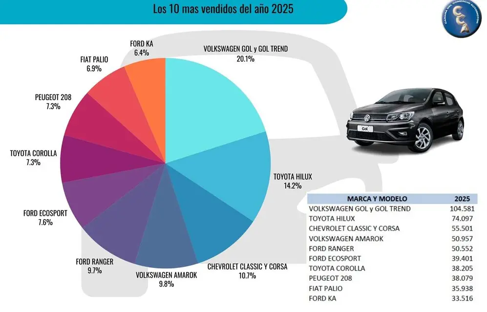 Ranking de ventas usados 2025.