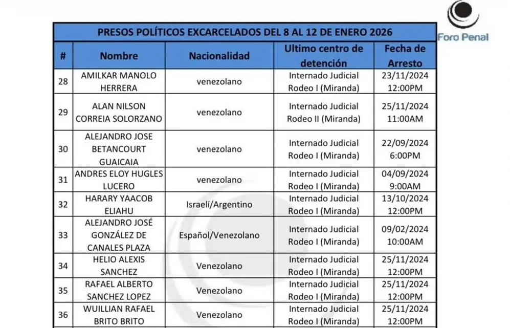 la ONG Foro Penal