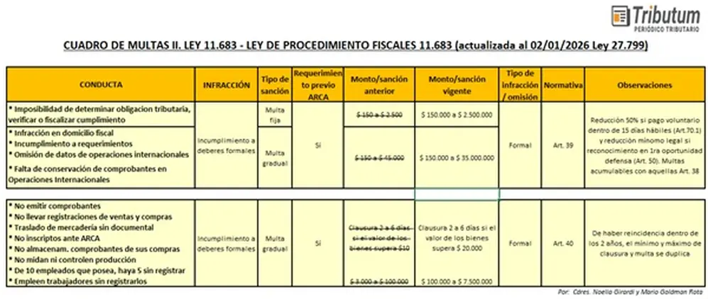 Fuente: Tributum.News