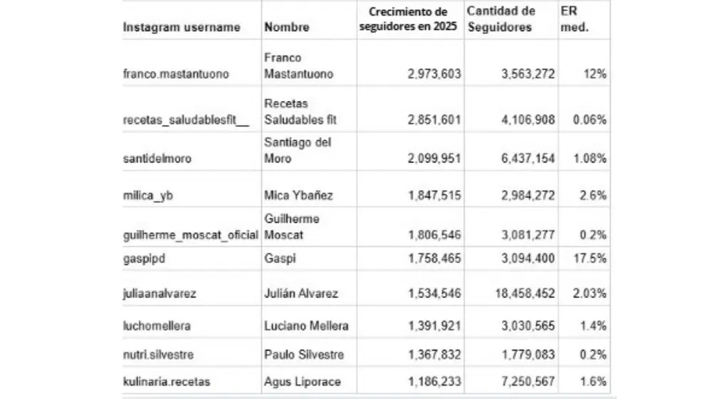 Los argentinos que más seguidores sumaron en Instagram en 2025, según Hype Auditor