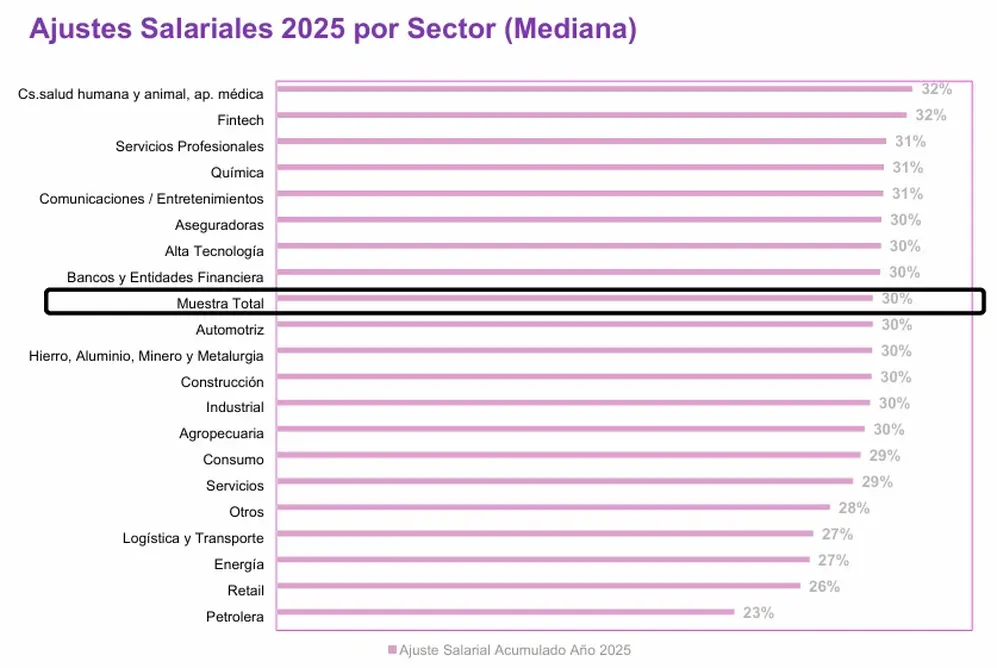 Aumentos de sueldo 2025 por sector (WTW)