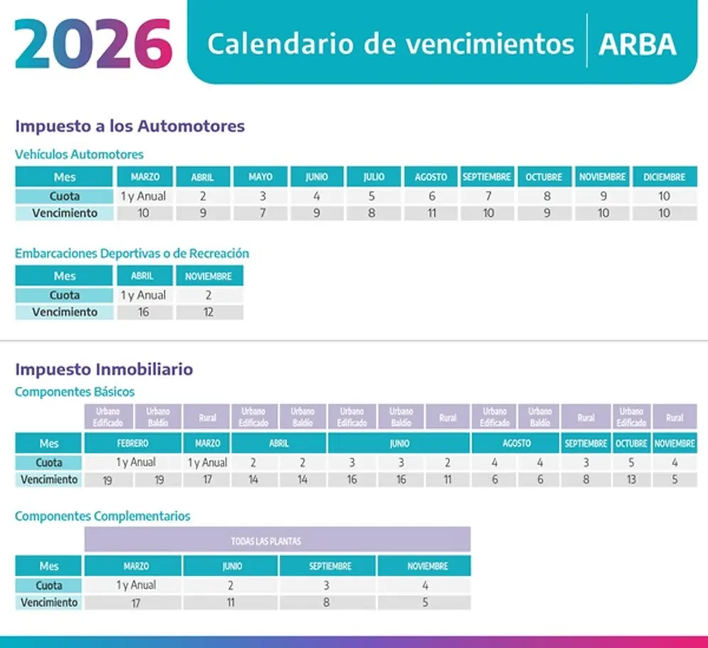 Inmobiliario 2026: ARBA dio a conocer el calendario de vencimientos