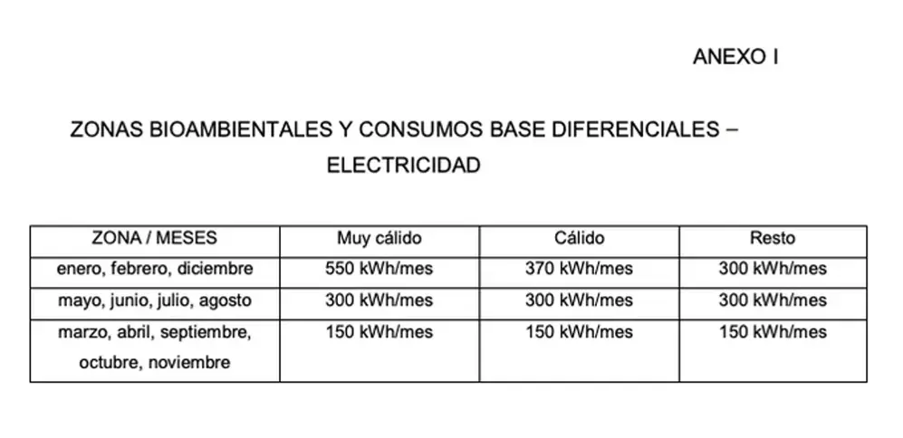 El SEF establece un consumo base de 300 kWh en verano e invierno, y 150 kWh el resto del año.