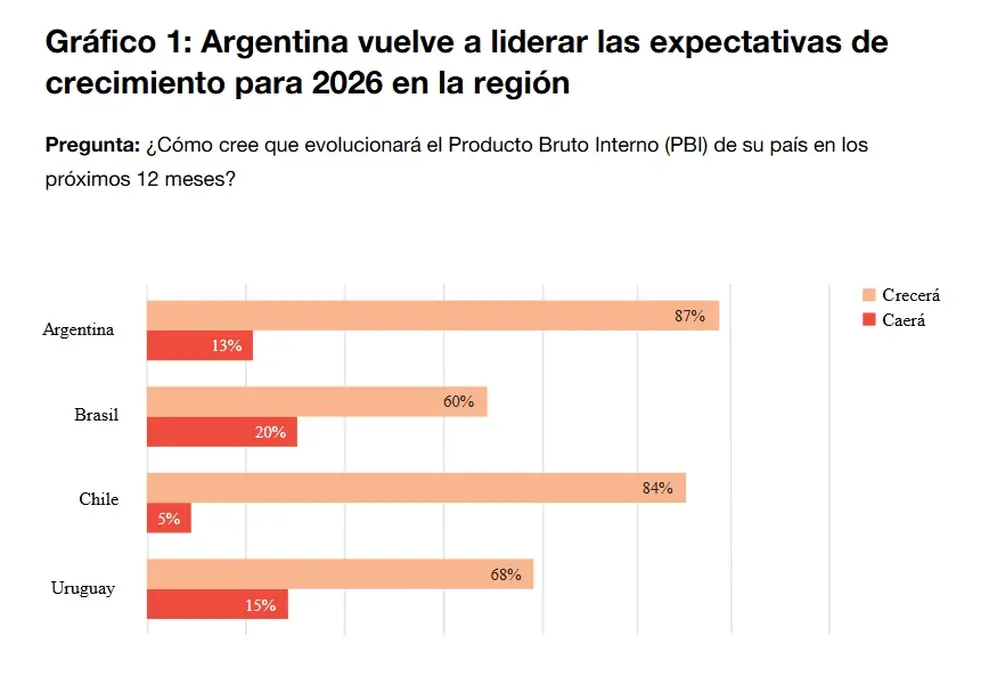 Encuesta a CEO de Davos 2026 (PwC)