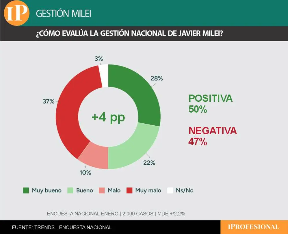 La mitad de los consultados evaluaron positivamente la gestión del Gobierno 