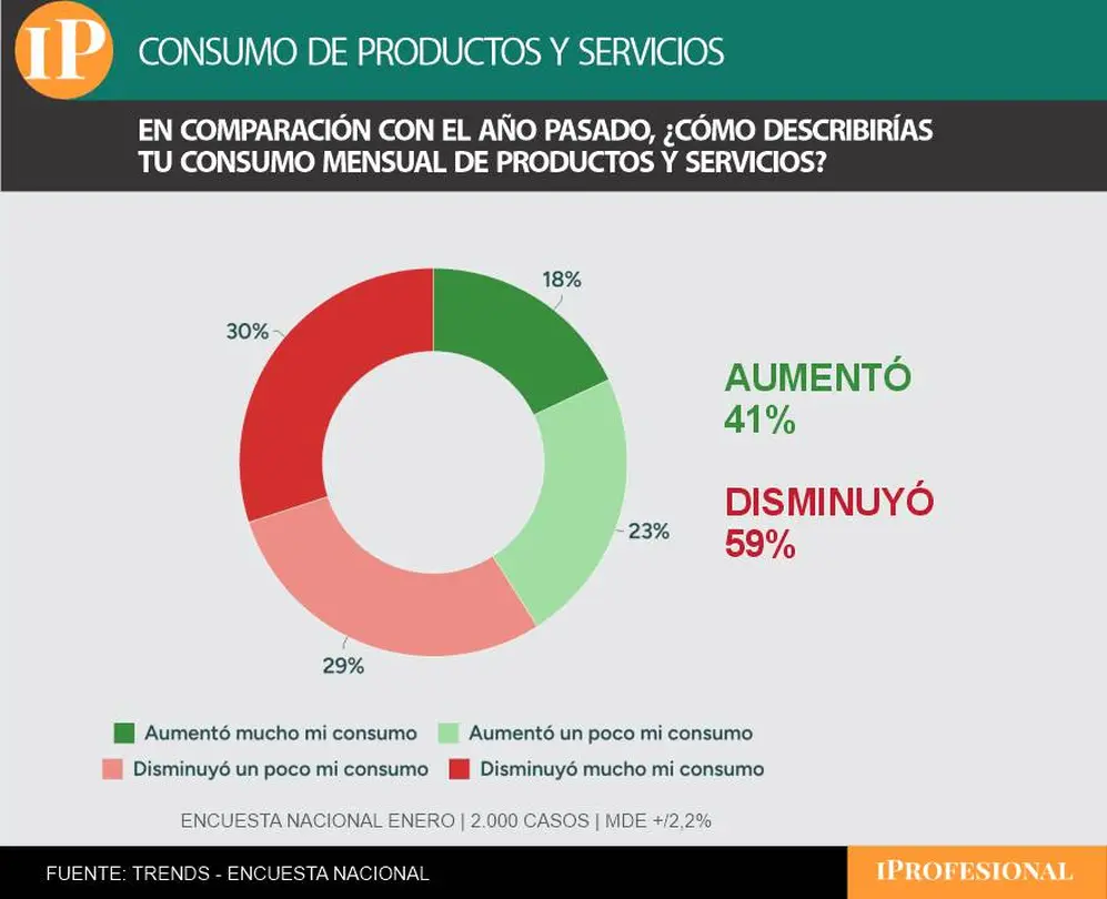 Pese al apoyo al Gobierno, la mayoría del electorado señala que bajó su consumo de bienes