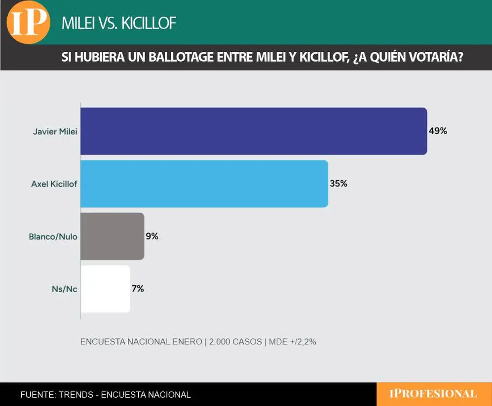 La encuesta le dio una ventaja de 14 puntos a Milei en un eventual balotaje con Kicillof