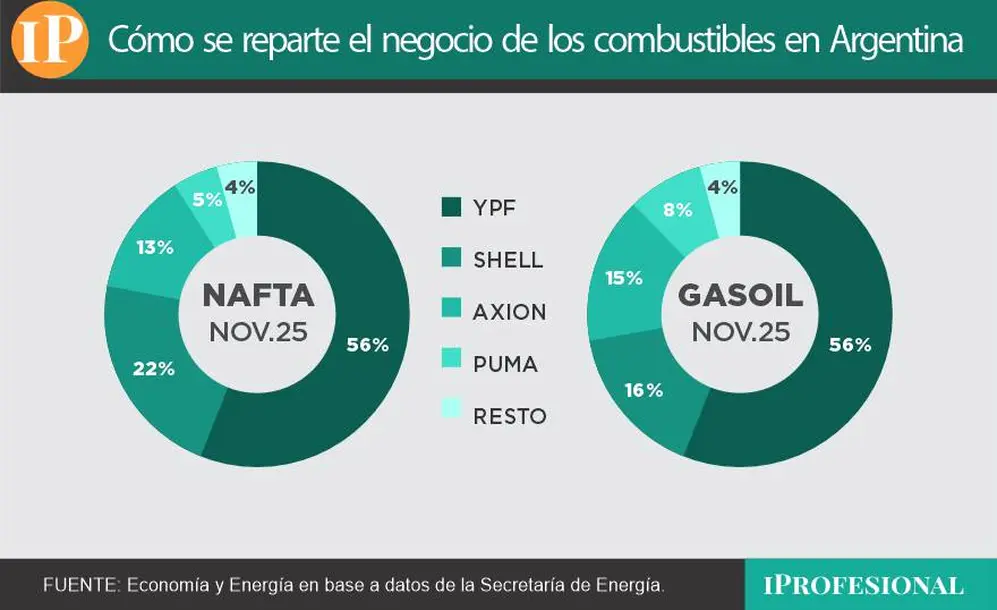 El mercado minorista de combustibles está fuertemente dominado por cuatro grandes redes.