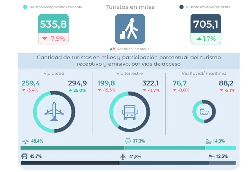 Los datos de la balanza de turismo de diciembre