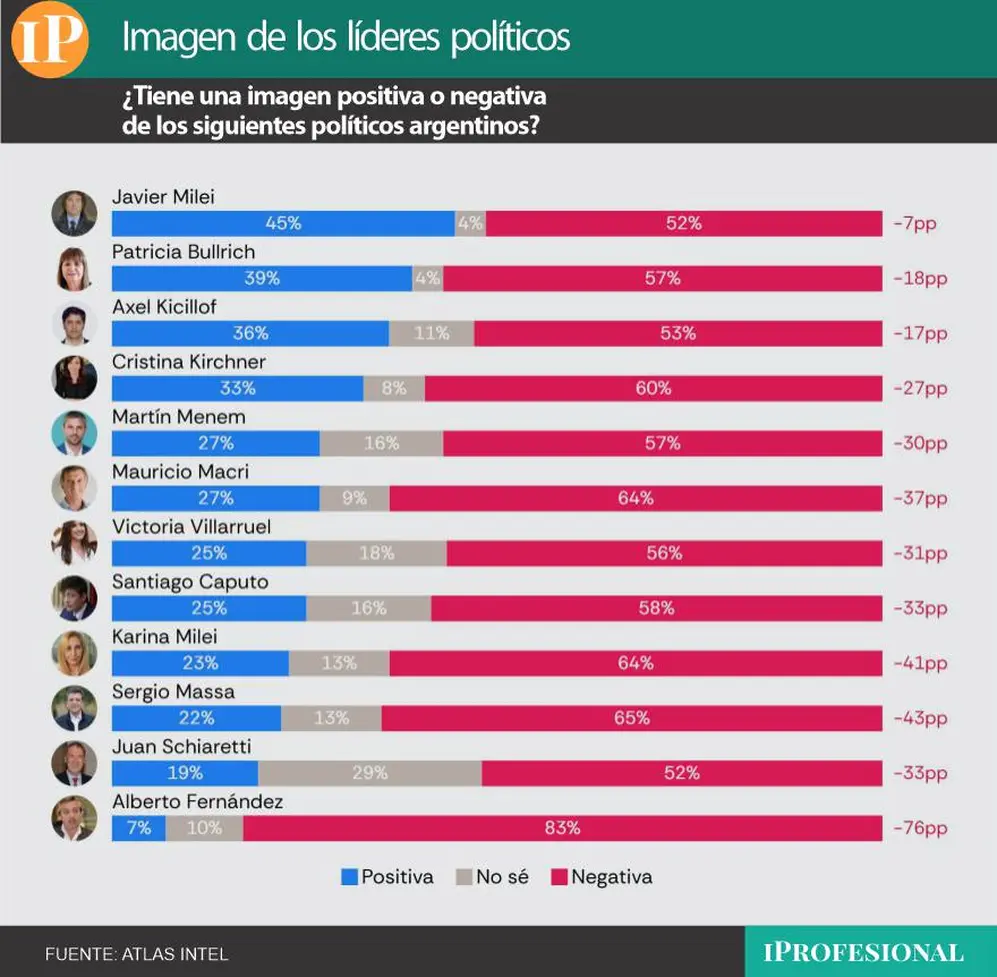 Milei aún es el dirigente político con mejor imagen, una ventaja en un contexto que lo desafía