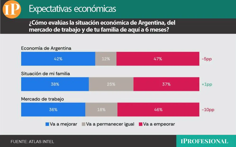Las expectativas de una mejora se mantienen sólidas y se vuelven un factor clave para Milei