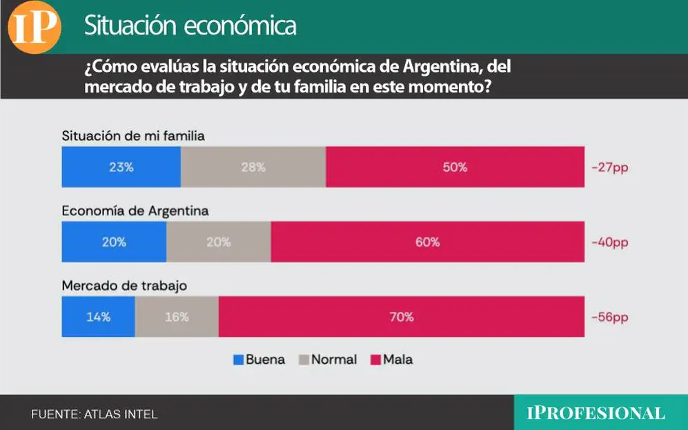 Seis de cada diez encuestados ven mal la economía del país y apenas dos la califican positivamente
