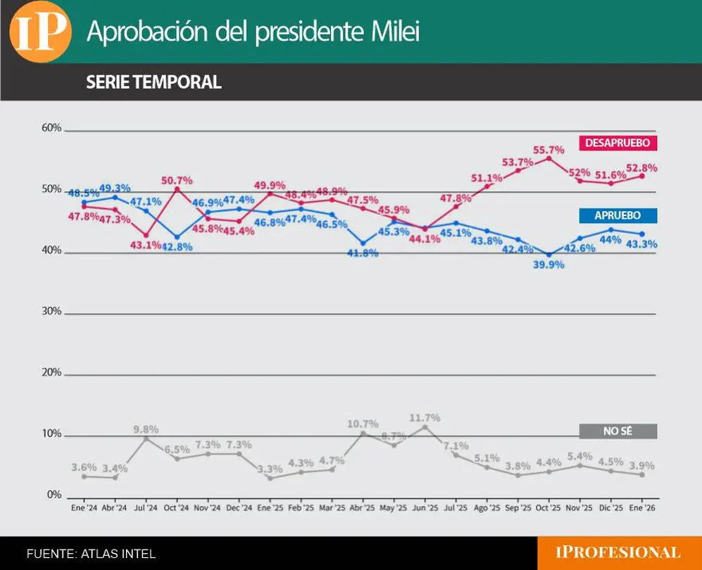 La aprobación presidencial de Milei cayó respecto de un año atrás mientras creció la desaprobación