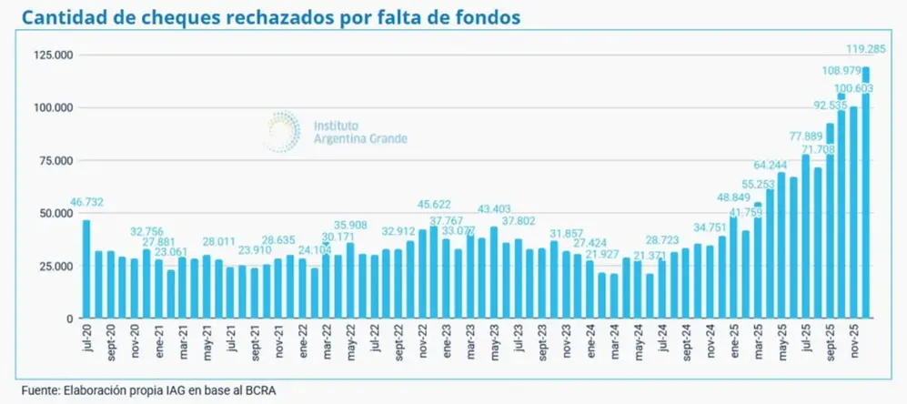 En 2025, creció la cantidad de cheques rechazados.