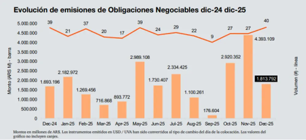 Cómo evolucionó la emisión de ON en el último año.