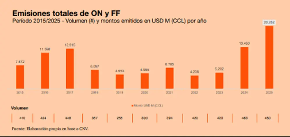 La colocación de deuda de empresas argentinas es récord en la última década.
