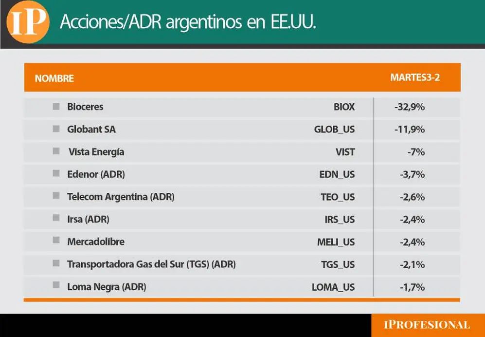 Ranking de caídas en Wall Street.