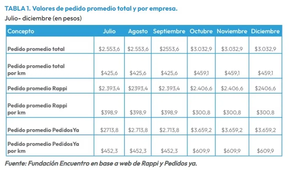 La evolución según las dos plataformas de delivery