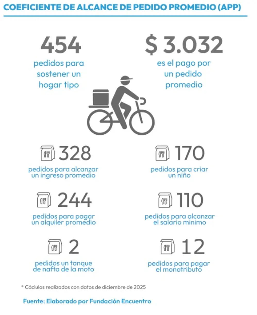 Cuántos viajes necesitó un delivery para cubrir distintas canastas