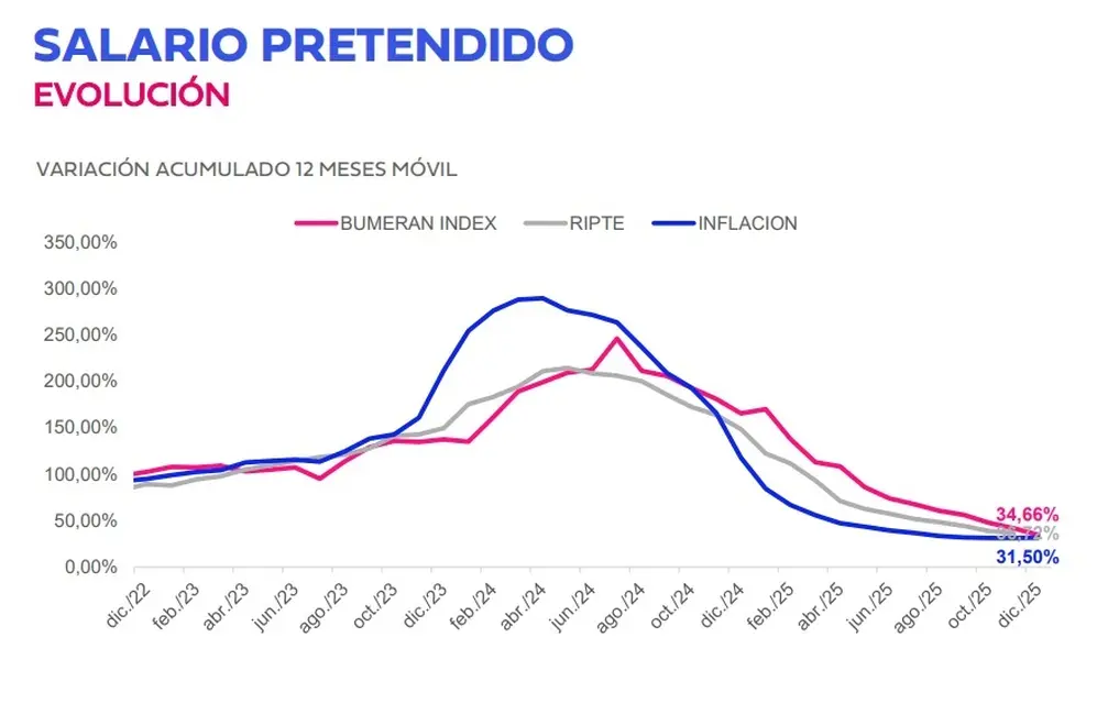 Salario pretendido evolución 2025 (Bumeran)