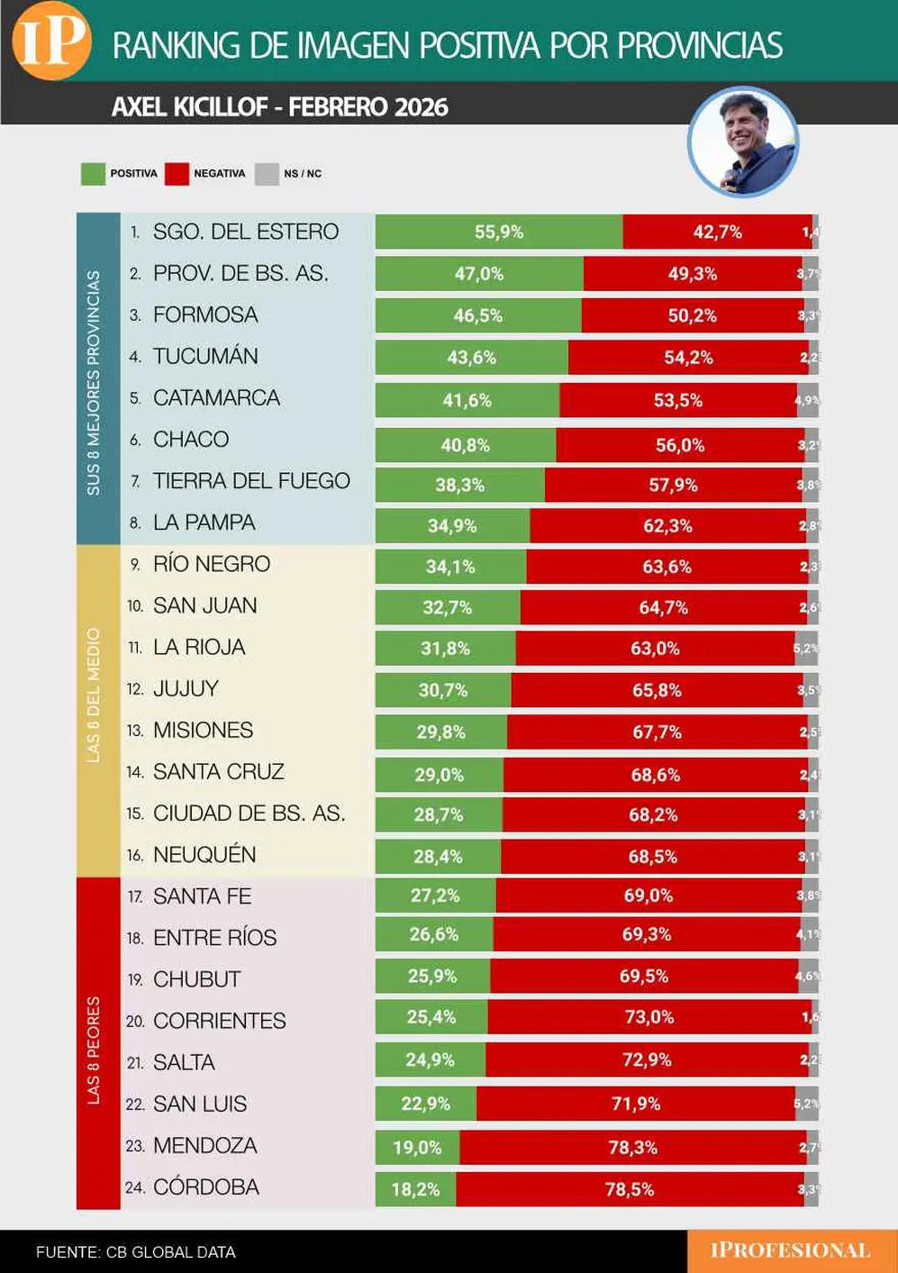 Kicillof presenta niveles de rechazo superiores al 50% en 22 provincias y solo ganó en 3