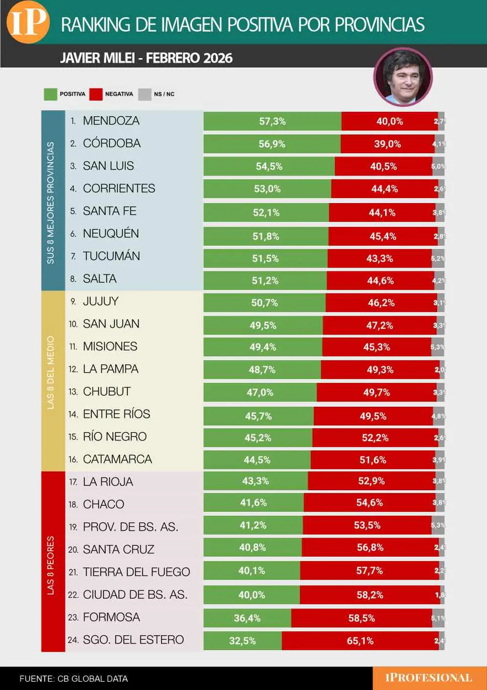 Milei tiene los niveles de aceptación más altos en 3 de las 5 provincias clave del mapa electoral