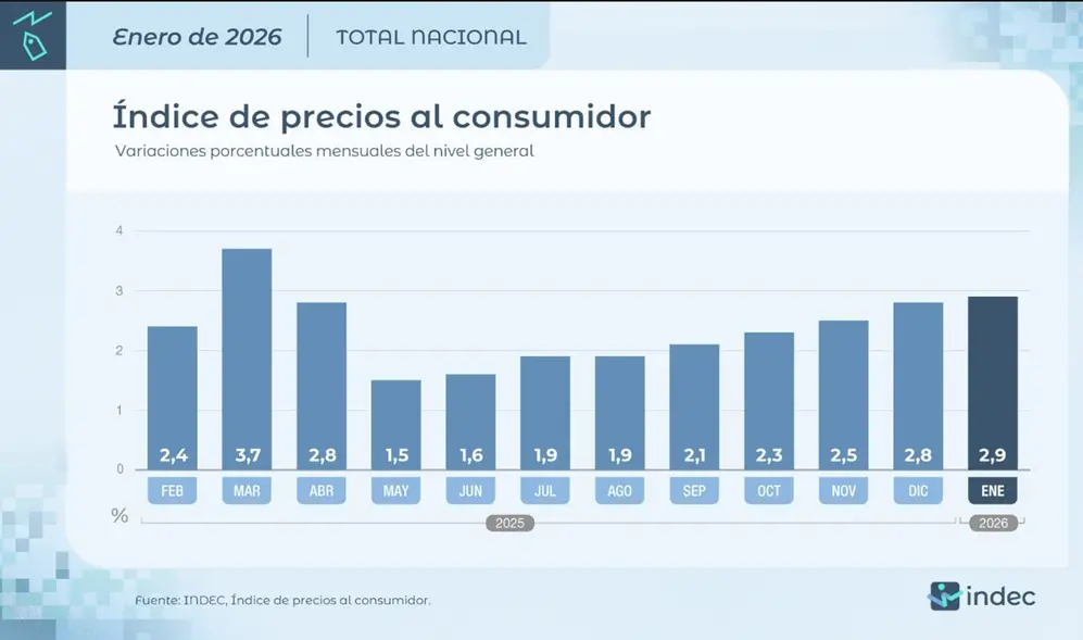 La evolución de la inflación en los últimos 12 meses