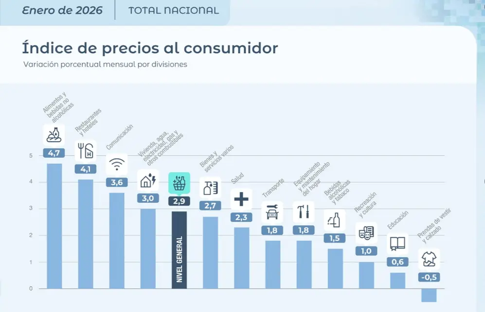 Los rubros que más subieron en enero