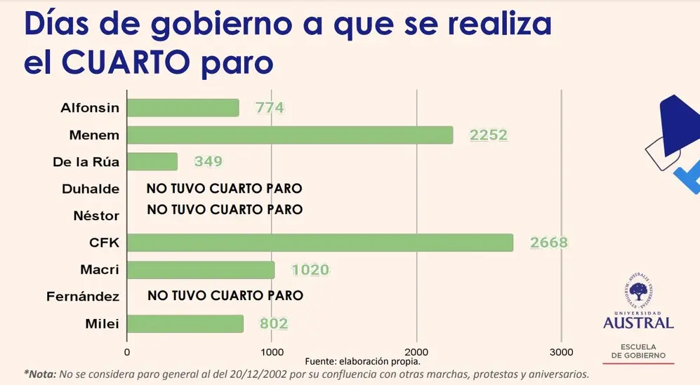 El tiempo que se demoró en llegar al cuarto paro durante un mandato