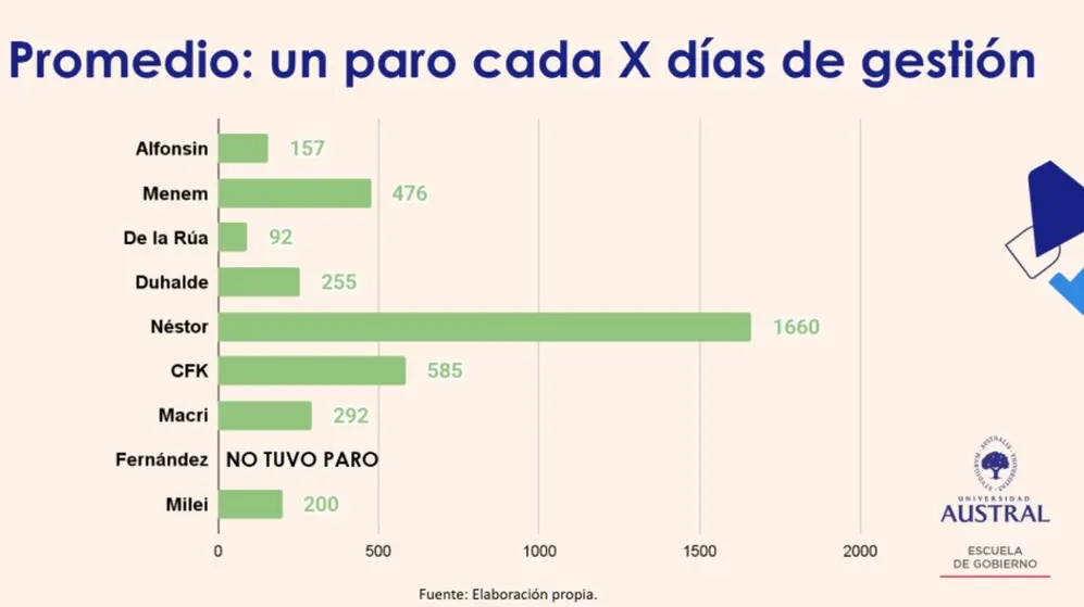 La frecuencia de los paros, según cada presidente