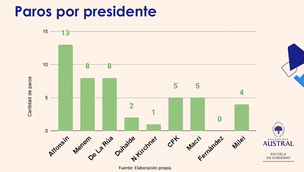 La cantidad de paros que sufrió cada presidente, desde Alfonsín hasta Milei