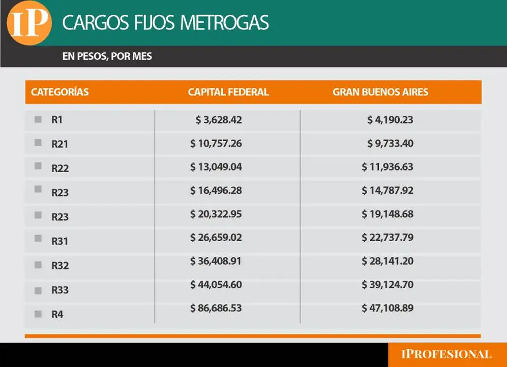 Cargos fijos de Metrogas en CABA y GBA.