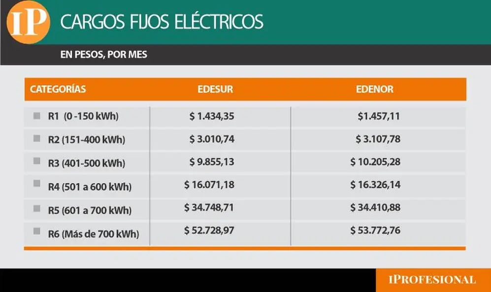 Cargos fijos, por categoría, en tarifas de Edesur y Edenor.
