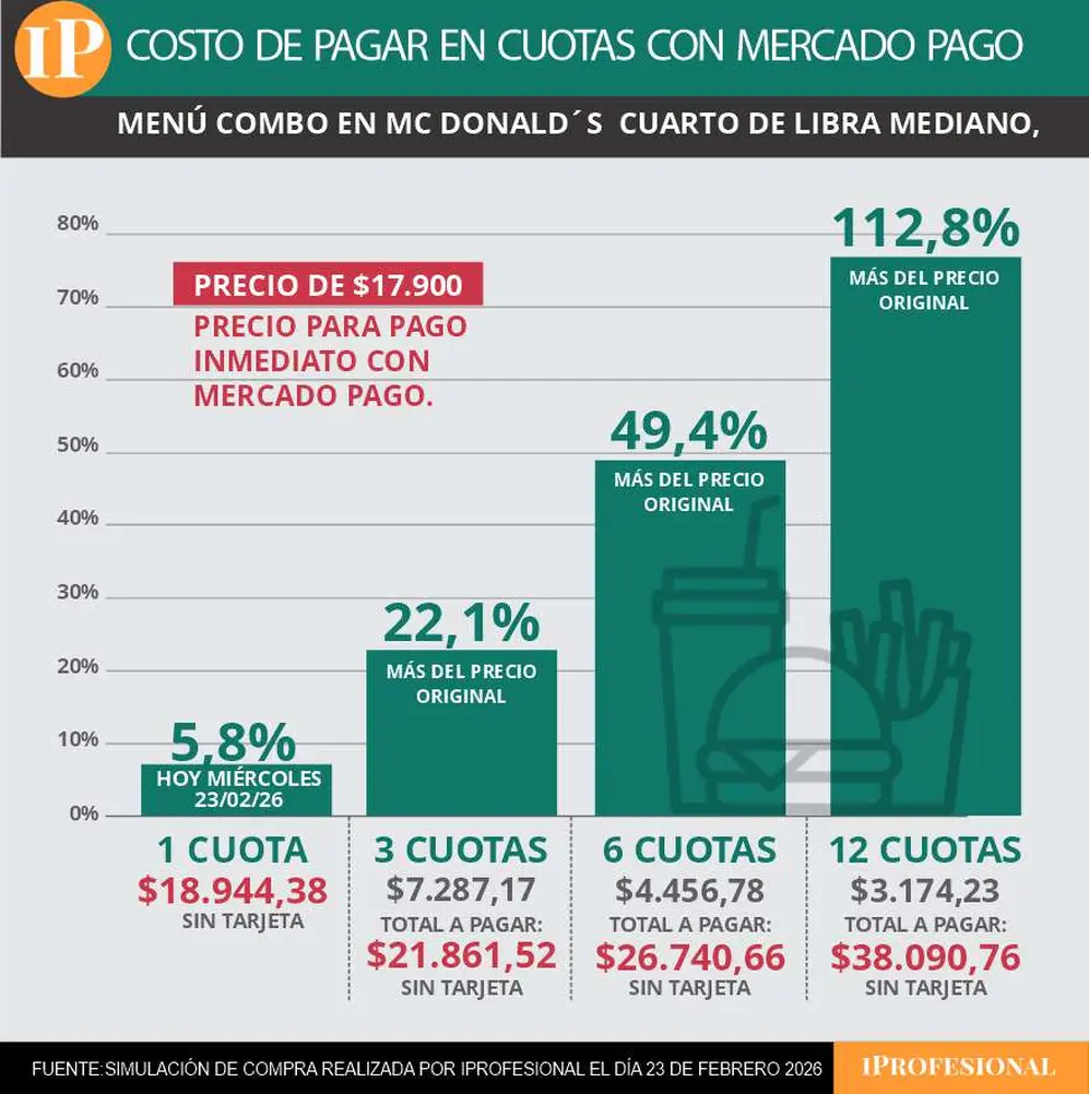Si querés pagar un combo en 12 meses, deberás devolver más del doble del valor original.