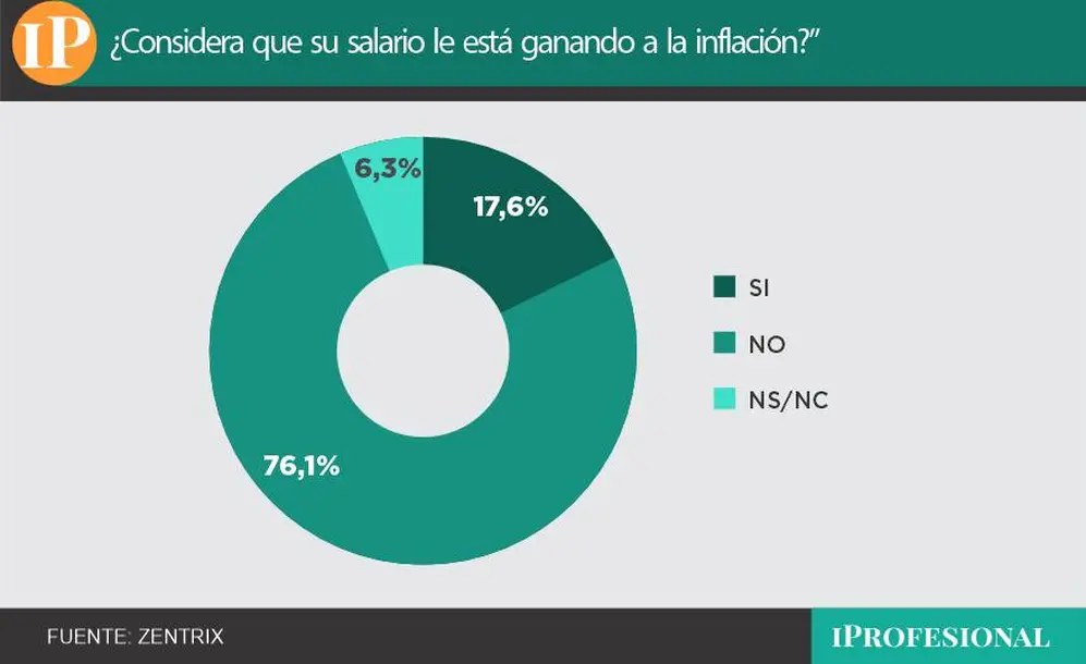 Casi 8 de cada 10 encuestados dice que su salario no le gana a la inflación